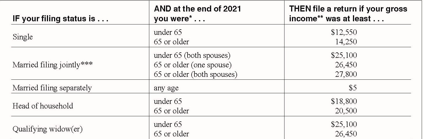 Table of minimum filing requirements